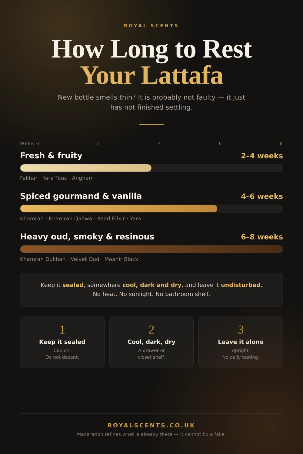 How long to rest your Lattafa perfume: 2 to 4 weeks for light scents, 4 to 6 for spiced gourmands, 6 to 8 for heavy oud, kept sealed in a cool dark dry place