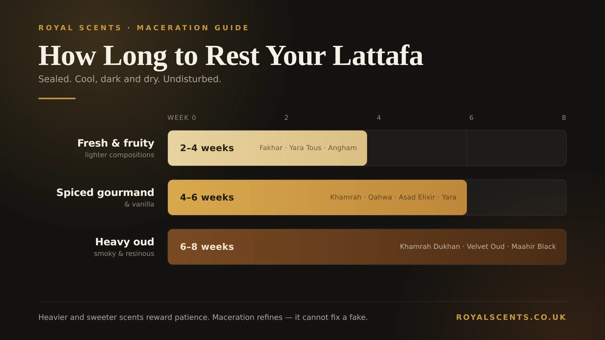 Perfume maceration timeline chart showing 2 to 4 weeks for fresh and fruity scents, 4 to 6 weeks for spiced gourmand and vanilla, and 6 to 8 weeks for heavy oud and smoky fragrances
